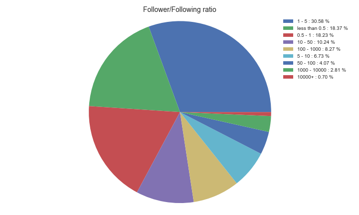 Twitter analytics pie chart for follower/following ratio